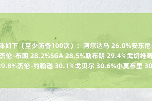 具体如下（至少防备100次）：阿尔达马 26.0%安东尼-布莱克&nbsp;26.9%杰伦-布朗 28.2%SGA 28.5%勒布朗 29.4%武切维奇 29.7%多特 29.8%杰伦-约翰逊 30.1%戈贝尔 30.6%小莫布里 30.8%德里克-怀特 31.4%    体育录像/图片