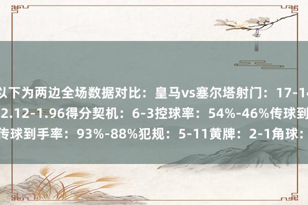 以下为两边全场数据对比：皇马vs塞尔塔射门：17-14射正：6-7预期进球：2.12-1.96得分契机：6-3控球率：54%-46%传球到手率：93%-88%犯规：5-11黄牌：2-1角球：4-6    体育录像/图片